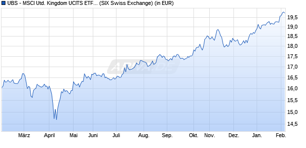 Performance des UBS - MSCI United Kingdom UCITS ETF (hedged to CHF) A-acc (WKN A14ME1, ISIN LU1169820997)