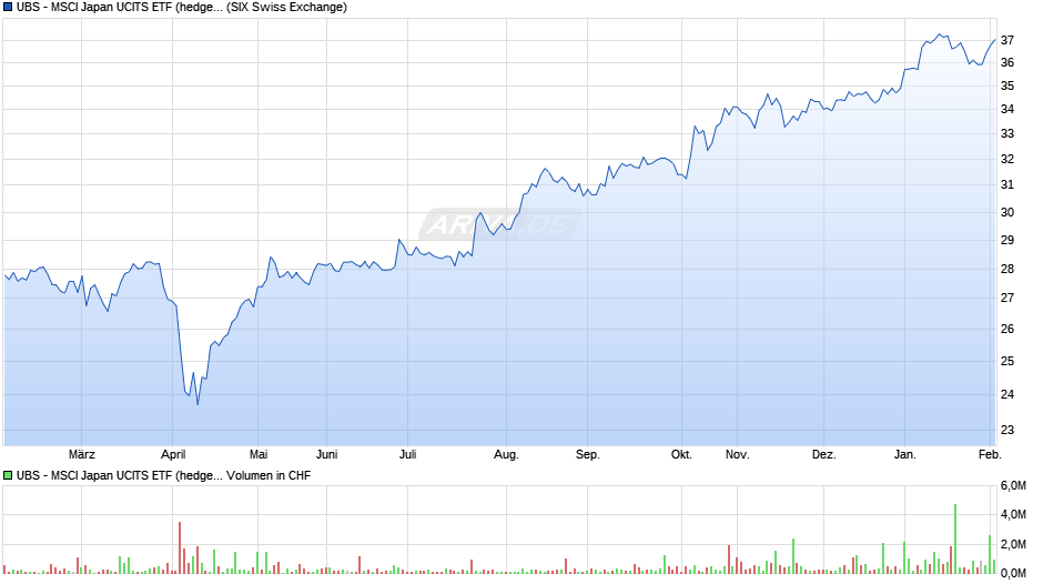 UBS - MSCI Japan UCITS ETF (hedged to CHF) A-acc Chart