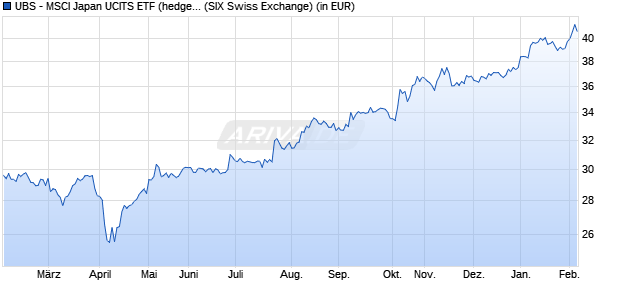 Performance des UBS - MSCI Japan UCITS ETF (hedged to CHF) A-acc (WKN A14ME9, ISIN LU1169821888)