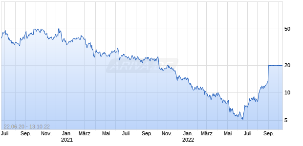 Forma Therapeutics Holdings Chart