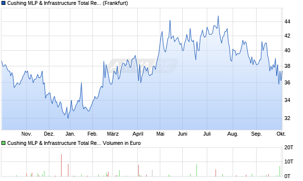 Cushing MLP & Infrastructure Total Return Fund Aktie Chart