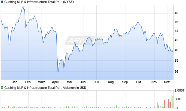 Cushing MLP & Infrastructure Total Return Fund Aktie Chart