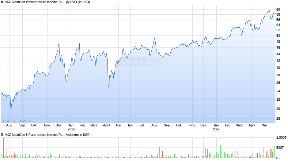 NXG NextGen Infrastructure Chart