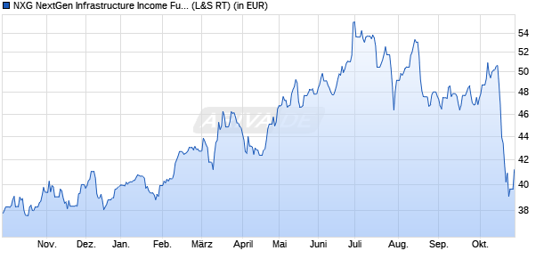NXG NextGen Infrastructure Aktie Chart
