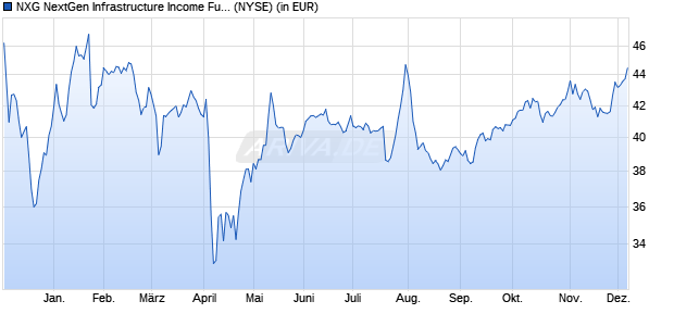 NXG NextGen Infrastructure Aktie Chart