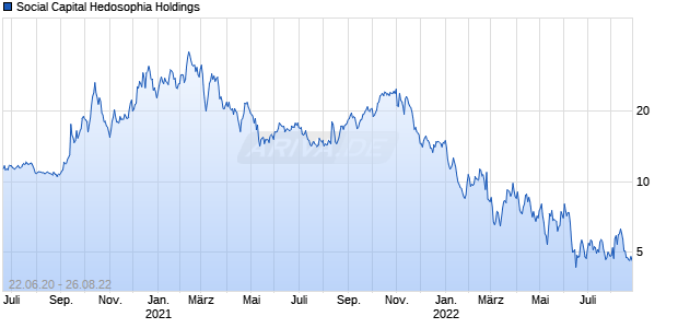 Social Capital Hedosophia Holdings Chart