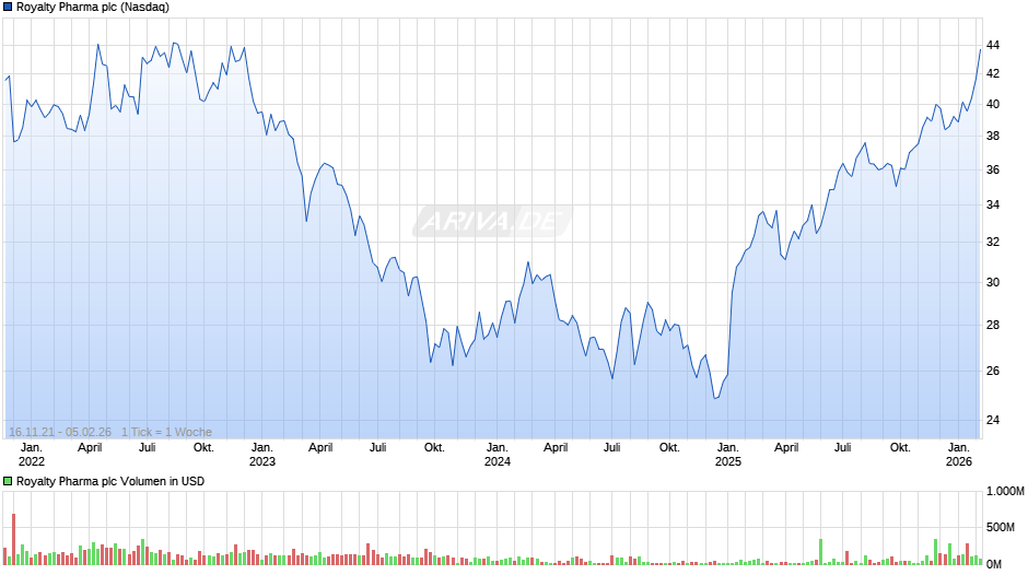 Royalty Pharma Chart