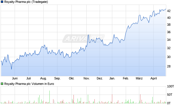 Royalty Pharma Aktie Chart