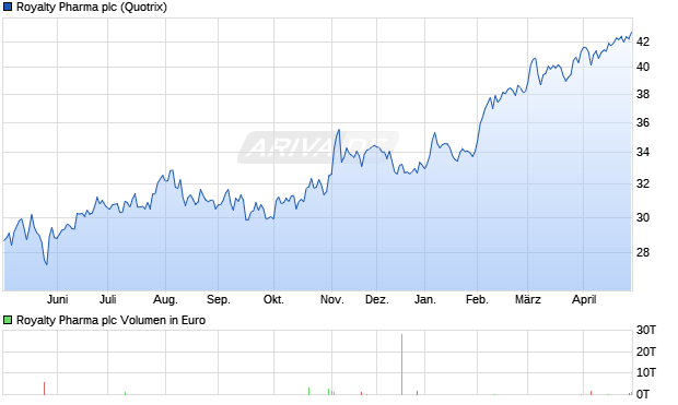 Royalty Pharma Aktie Chart