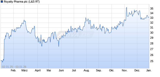 Royalty Pharma Aktie Chart