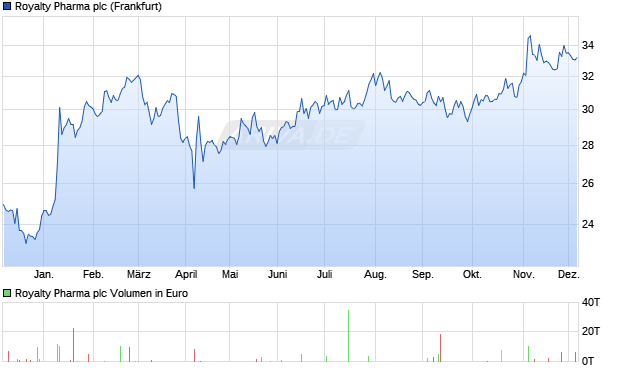 Royalty Pharma Aktie Chart