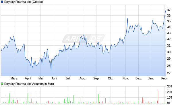 Royalty Pharma Aktie Chart