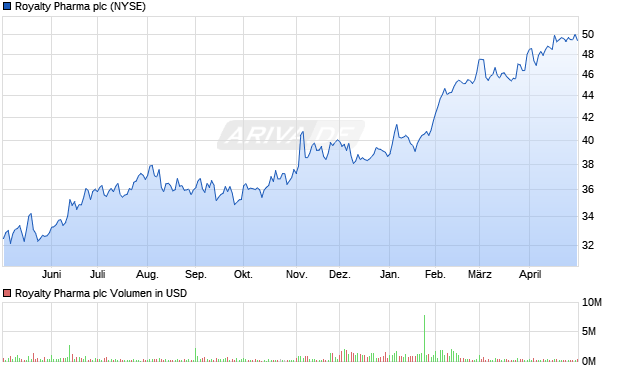 Royalty Pharma Aktie Chart