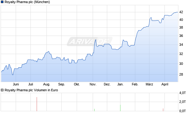 Royalty Pharma Aktie Chart