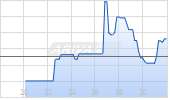 Royalty Pharma plc Chart