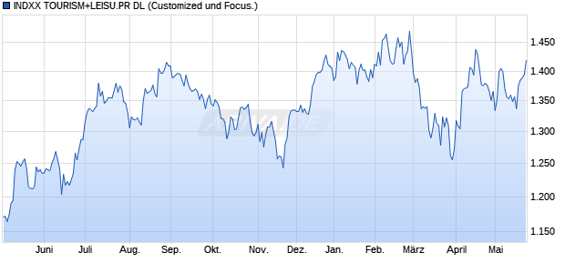 INDXX TOURISM+LEISU.PR DL Chart