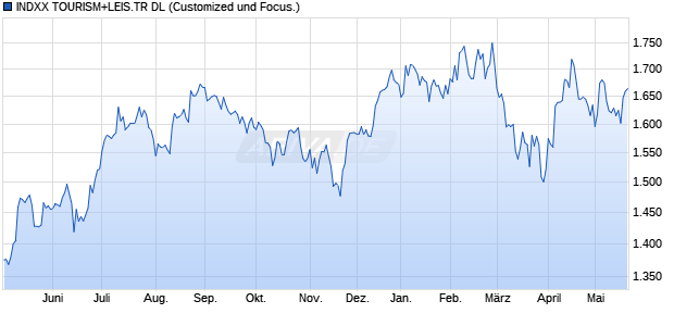 INDXX TOURISM+LEIS.TR DL Chart