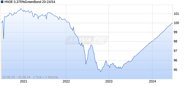HNOE 0,375%GreenBond 20-24/S4 Chart