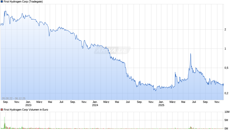 First Hydrogen Chart