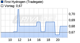 First Hydrogen Realtime-Chart