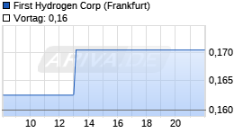 First Hydrogen Chart