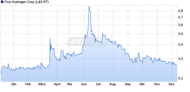First Hydrogen Aktie Chart