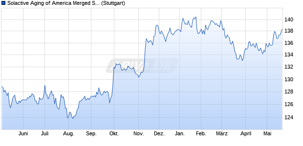 Solactive Aging of America Merged Series 7 ER Index Chart