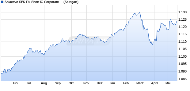 Solactive SEK Fix Short IG Corporate Index Chart