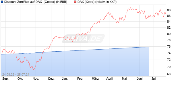 Discount Zertifikat auf DAX [Goldman Sachs Bank Eur. (WKN: GC7ENF) Chart