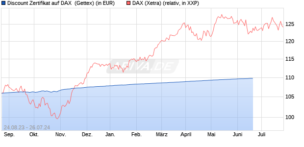 Discount Zertifikat auf DAX [Goldman Sachs Bank Eur. (WKN: GC7EPC) Chart