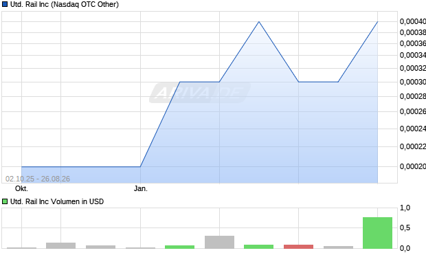 United Rail Aktie Chart