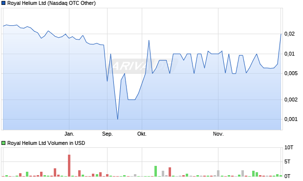 Royal Helium Aktie Chart