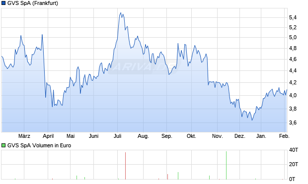 GVS Aktie Chart