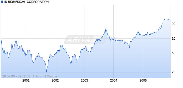 ID BIOMEDICAL CORPORATION Chart