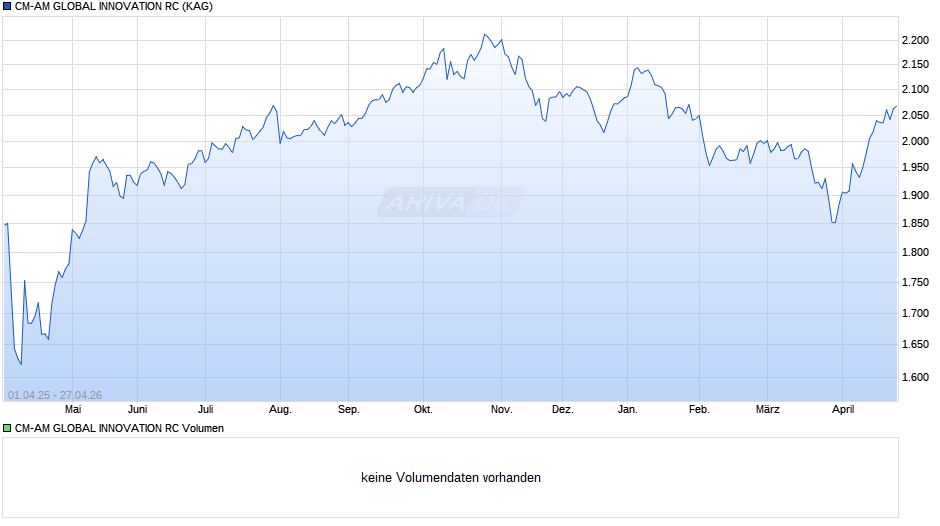 CM-AM GLOBAL INNOVATION RC Chart