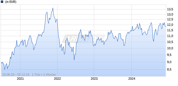 FSSA Japan Equity Fund I USD Hdg P Acc Chart