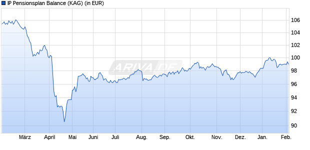 Performance des IP Pensionsplan Balance (WKN A2PR89, ISIN LU2053090630)