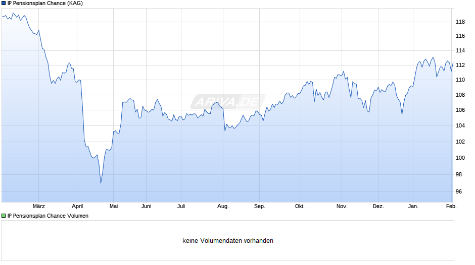 IP Pensionsplan Chance Chart