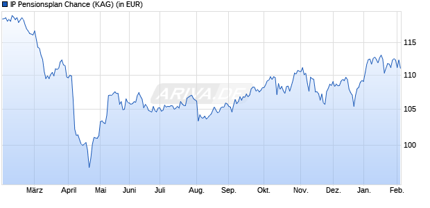 Performance des IP Pensionsplan Chance (WKN A2PR88, ISIN LU2053090804)