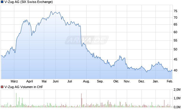 V-Zug Aktie Chart