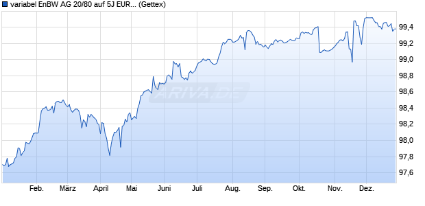 variabel EnBW AG 20/80 auf 5J EUR Swap (WKN A289QA, ISIN XS2196328608) Chart