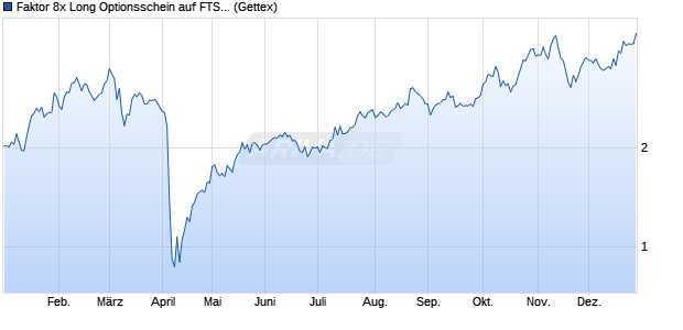 Faktor 8x Long Optionsschein auf FTSE 100 [Goldma. (WKN: GC7J2A) Chart