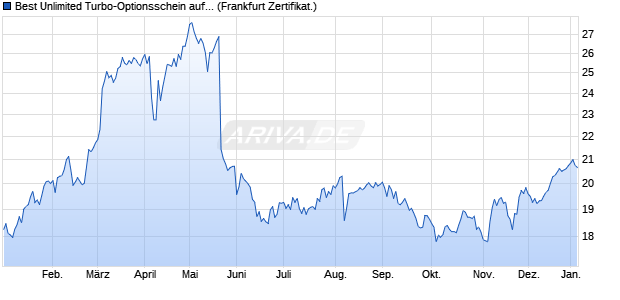 Best Unlimited Turbo-Optionsschein auf Freenet [Soc. (WKN: SB1821) Chart