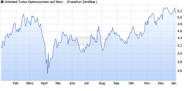 Unlimited Turbo-Optionsschein auf Mercedes-Benz G. (WKN: SB9UDM) Chart