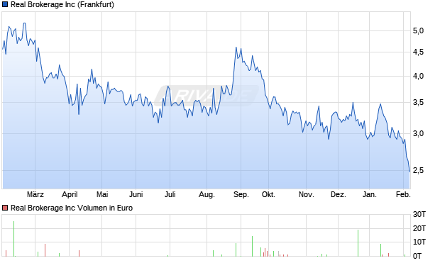 Real Brokerage Aktie Chart