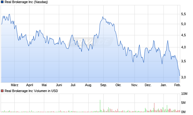 Real Brokerage Aktie Chart