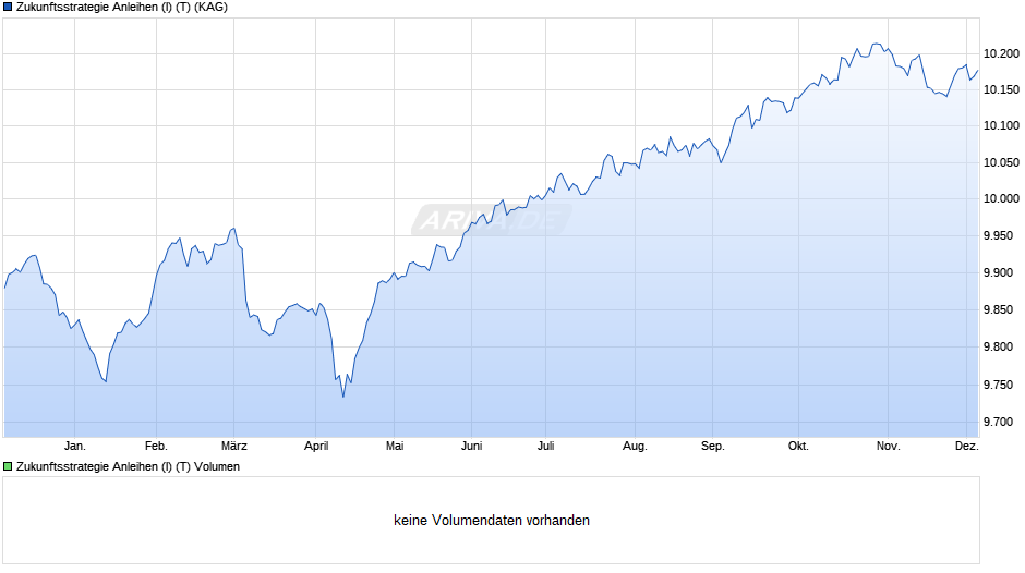 Zukunftsstrategie Anleihen (I) (T) Chart