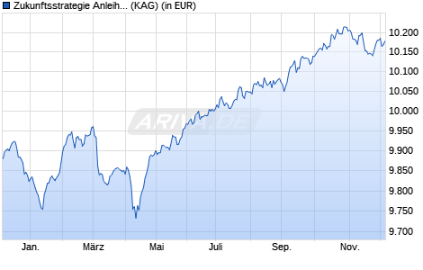 Performance des Zukunftsstrategie Anleihen (I) (T) (WKN A2P6ST, ISIN AT0000A2GYS5)