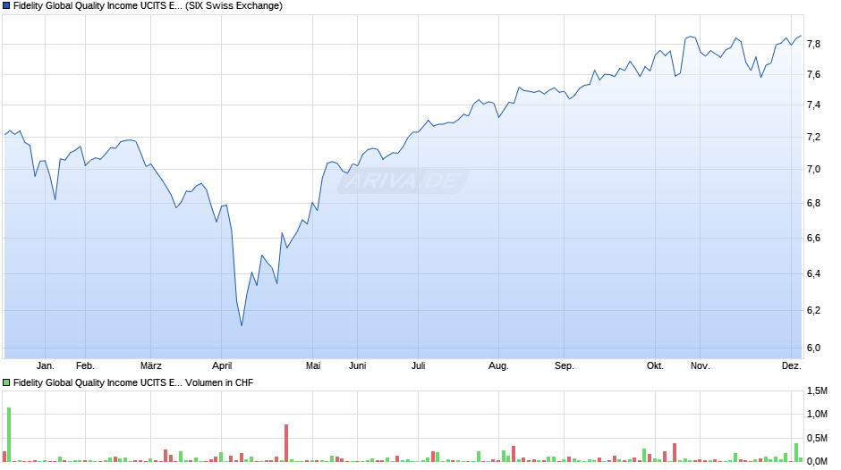 Fidelity Global Quality Income UCITS ETF Income (CHF) Hedged Chart