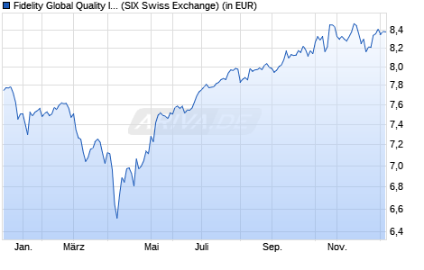 Performance des Fidelity Global Quality Income UCITS ETF Income (CHF) Hedged (WKN A2P6P1, ISIN IE00BMG8GR03)